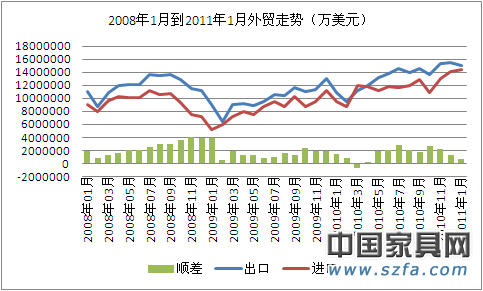 1月外貿(mào)進(jìn)出口快速增長(zhǎng) 貿(mào)易順差同比減53.5%