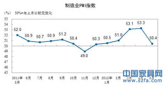 制造業(yè)PMI指數(shù)走勢(shì)圖。(圖片來(lái)源：國(guó)家統(tǒng)計(jì)局)