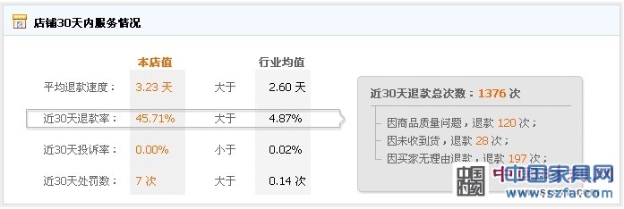 顧家家居30天內(nèi)退款記錄顯示因“未收到貨”而退款的次數(shù)達28次