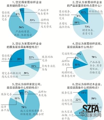 近日，新京報《家居周刊》聯合搜狐焦點家居共同發(fā)起“新京報2013年標桿家居企業(yè)問卷調查”，探尋消費者心中的家居企業(yè)標桿應該具備怎樣的素質。