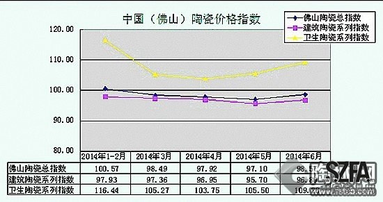 中國(guó)佛山陶瓷價(jià)格指數(shù)